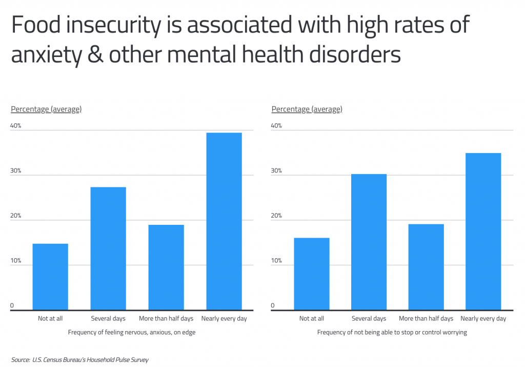 Food insecurity is associated with several mental health disorders